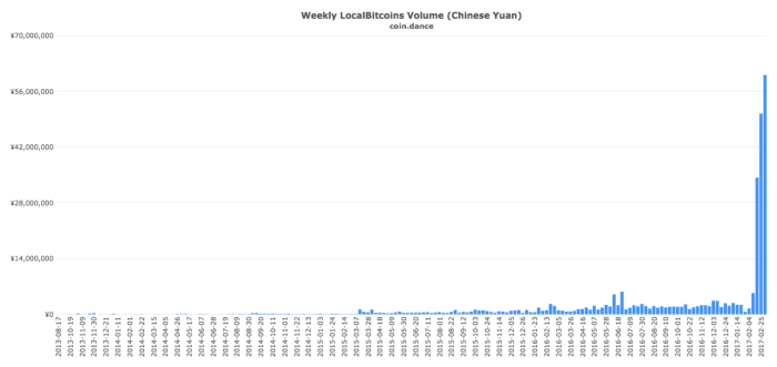 coin-dance-localbitcoins-cny-volume