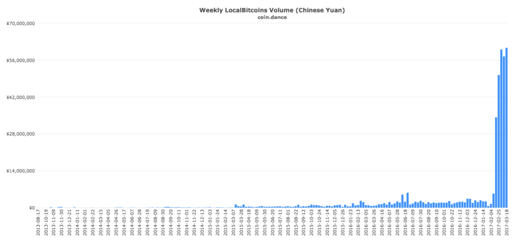 coin-dance-localbitcoins-cny-volume