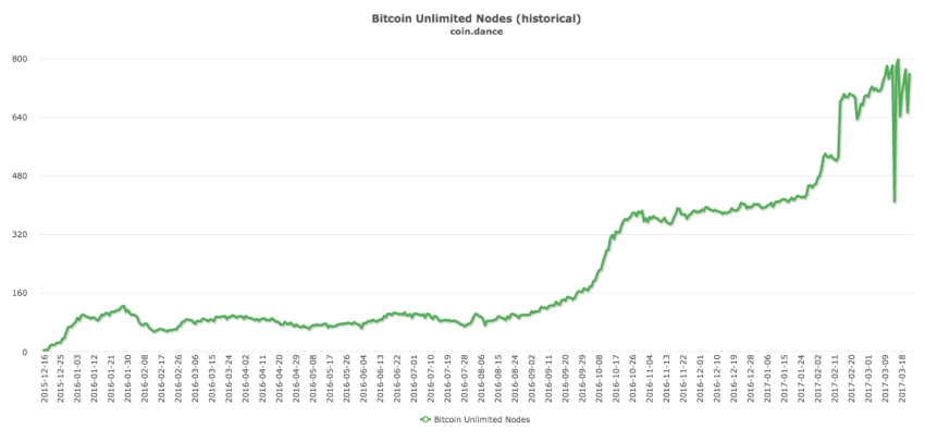 coin-dance-unlimitednodes