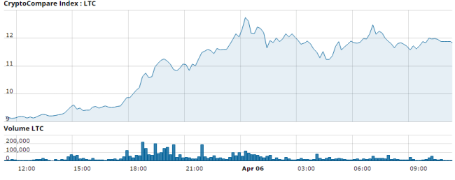 CryptoCompare Index: Litecoin (LTC)