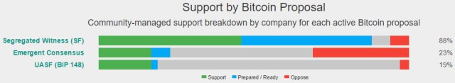 Support by Bitcoin Proposal