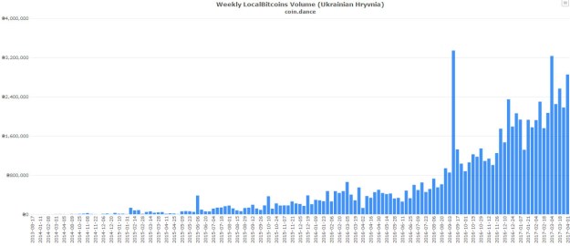 LocalBitcoins Ukraine volume up