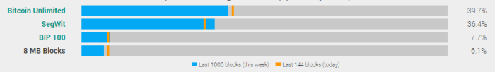 Bitcoin Unlimited vs SegWit vs BIP 100