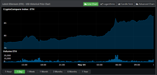 CryptoCompare Ethereum Price Index