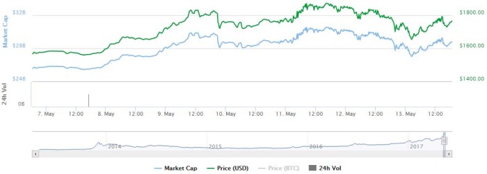 Bitcoin price drops in wake of cyber attack