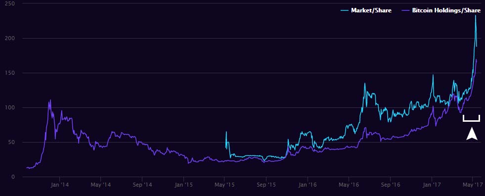 Grayscale Bitcoin Trust chart