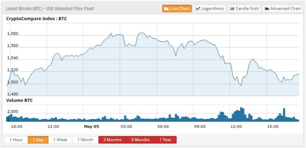 intraday bitcoin charts