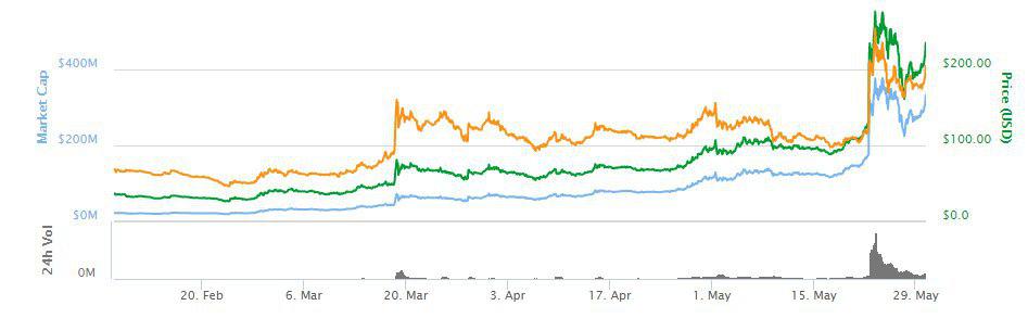 ZCash Price Chart