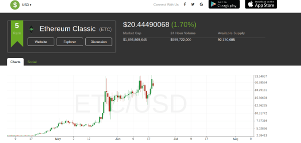 Ethereum Classic price chart