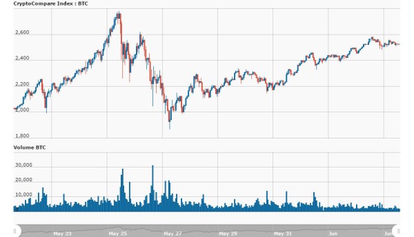 Bitcoin price downturn for the week of May 28 2017