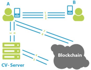 CrypID and blockchain