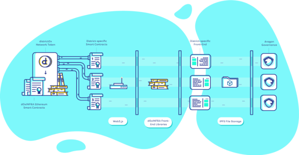 District0x info graphic