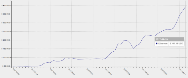 Ethereum growth continuing