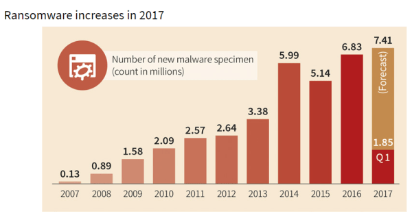 GDATA ransomeware increases 2017