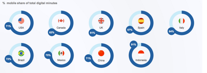 Mobile Traffic Shares