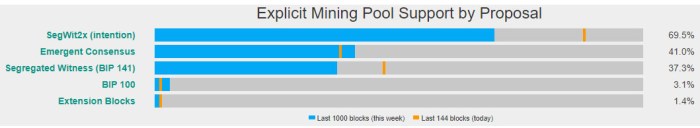 Segwit2x signaled support