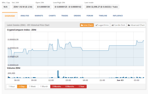 CryptoCompare price index for ZENI