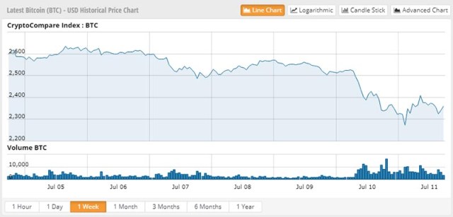 Bitcoin price fluctuations