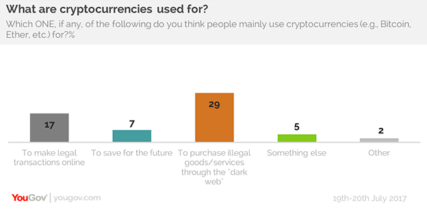 Bitcoin: Tool of the Dark Web