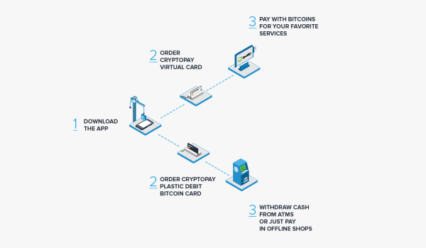 Cryptopay Infographic