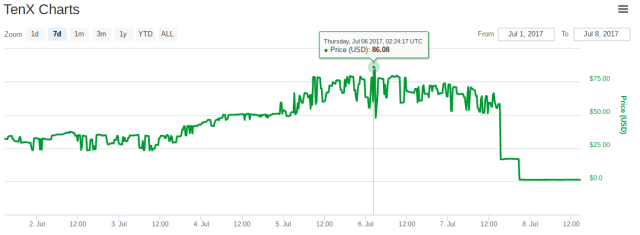 TenX Controversies