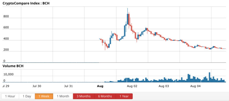 Bitcoin Cash price chart - CryptoCompare BCH index