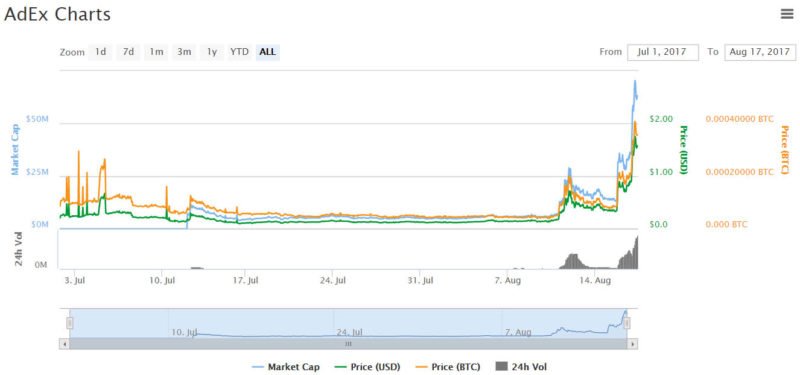 AdEx price chart - 8-17-2017