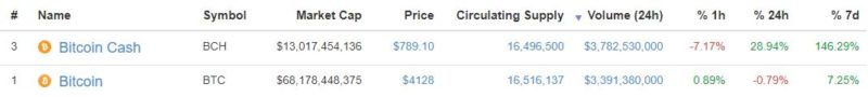 Bitcoin Cash vs Bitcoin