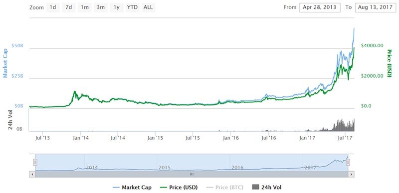 Value of Bitcoin tops $4000