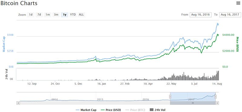 Bitcoin Prices 8-15-2017