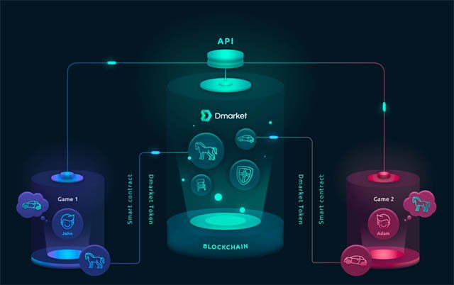 How DMarket works