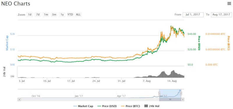 NEO price chart - 8-17-2017