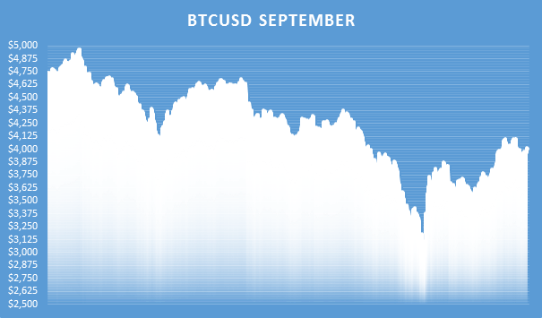 Bitcoin price chart