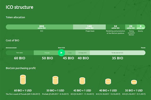 BioCoin Pre-ICO and ICO