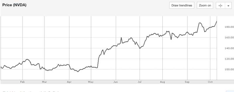 Nvidia’s stock value reached an all-time high: $192.92 USD