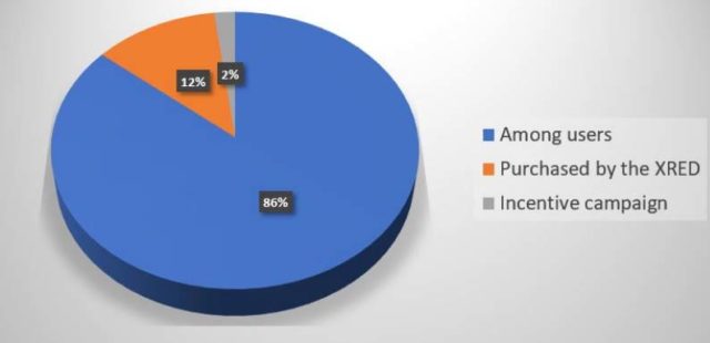 XRED token distribution