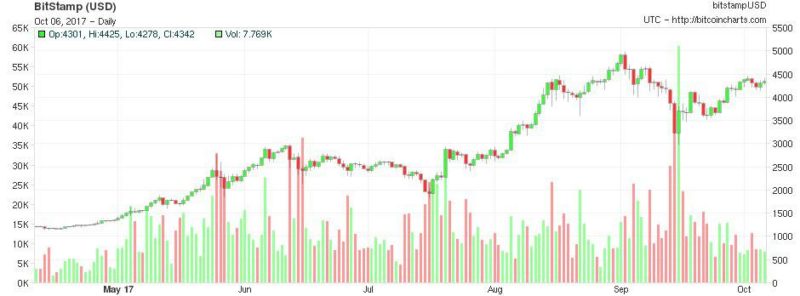 Bitcoin Continues Marching Towards the $ 5,000  USD Mark