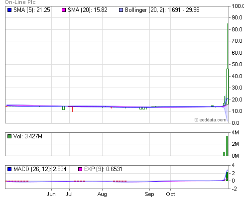 On-line Plc Stock Price Chart