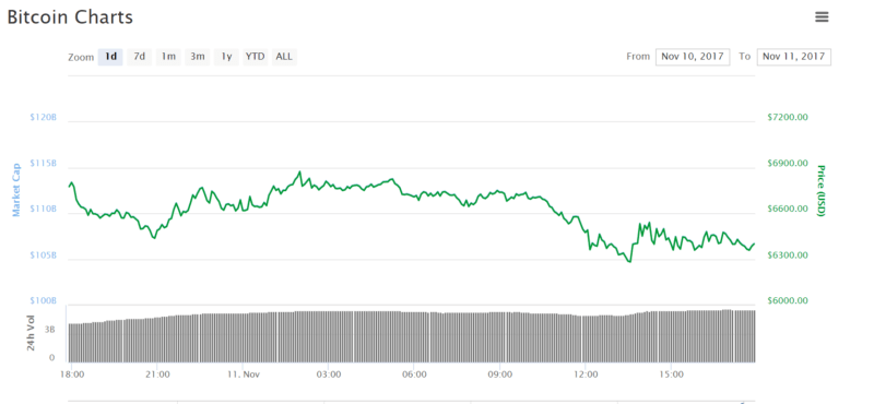 Bitcoin Charts Nov 10 2017