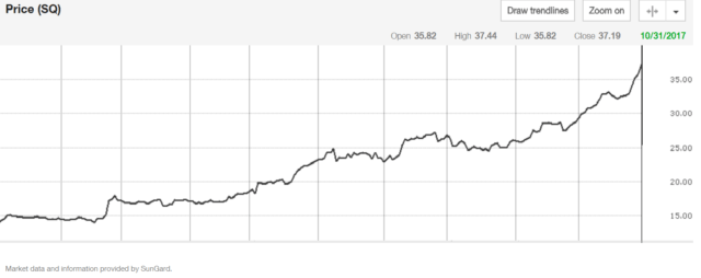 Square stock price graph