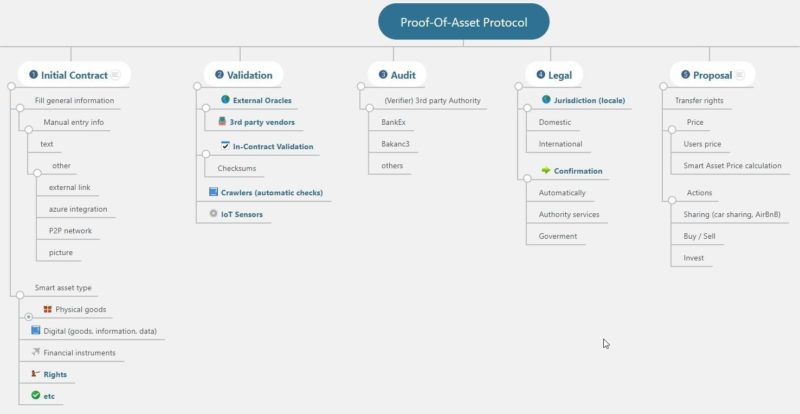 A Step by Step Guide on How to Tokenize an Asset