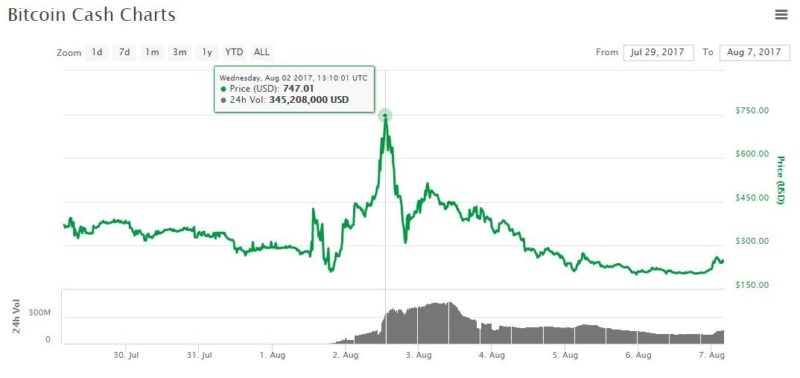 Bitcoin Cash Charts