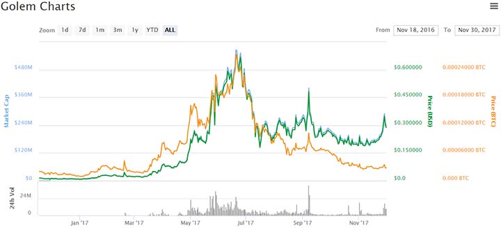 Golem (GNT) price chart - Coinmarketcap Nov 2017