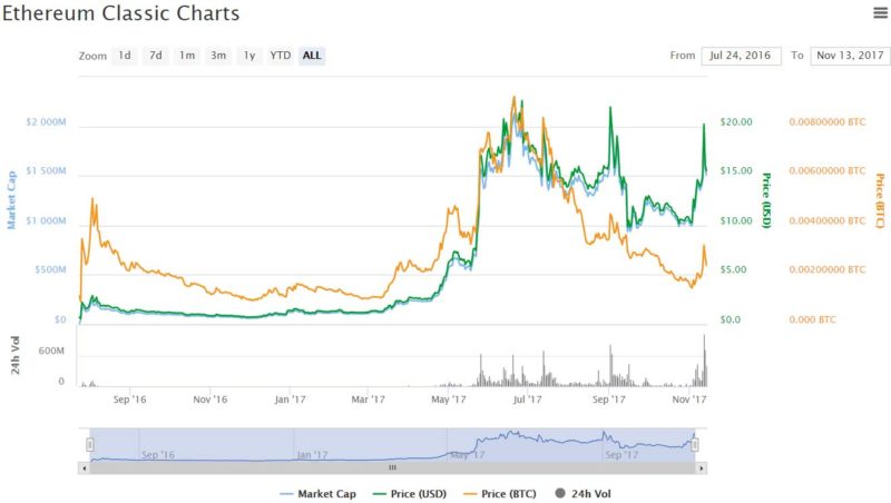 Ethereum Classic