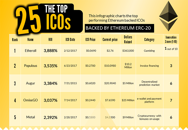 Analysis of the Top 25 ICOs