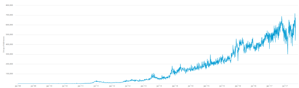 Coinbase signups and Bitcoin wallets