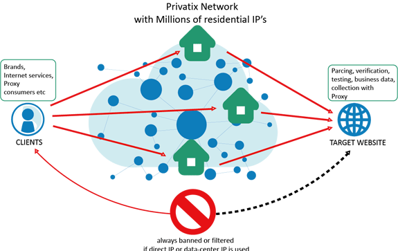 Complete Anonymity Via Proxy