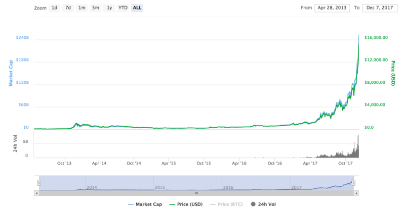 Bitcoin Price Chart