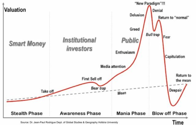 Typical Bubble Pattern