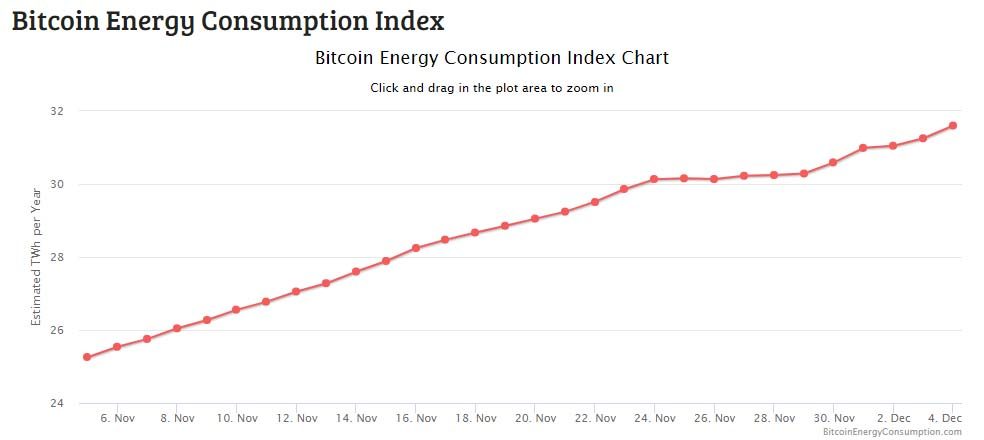 Bitcoin Energy Consumption